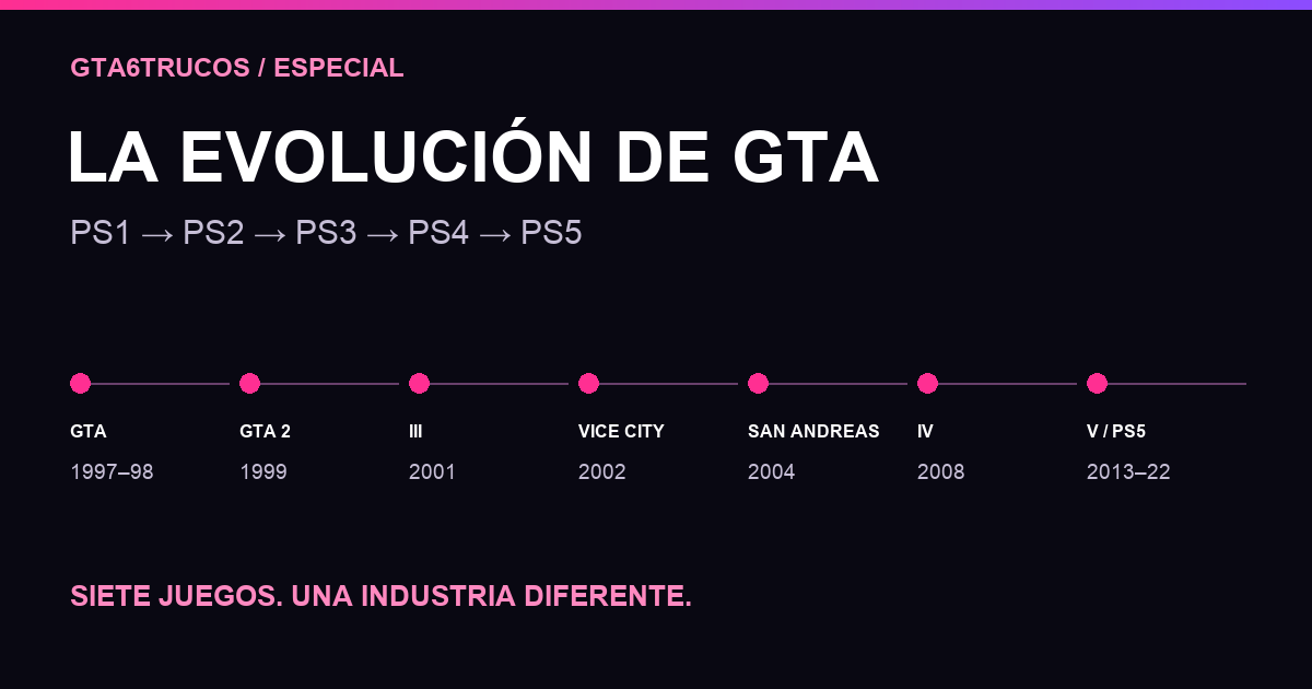 Historia de GTA: de PlayStation a GTA V en PS5